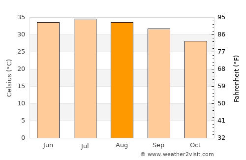 Shināş average temperature in August