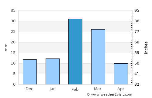 Shināş average rain in February