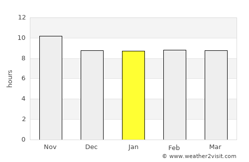 Shināş average rain in January