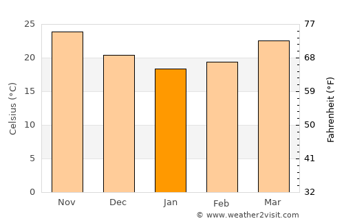 Shināş average temperature in January