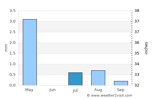 Shināş average rain in July