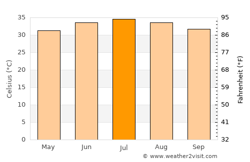 Shināş average temperature in July