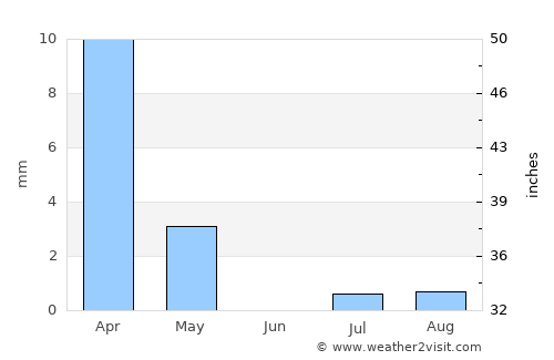 Shināş average rain in June