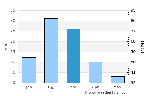 Shināş average rain in March