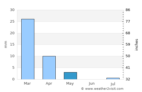 Shināş average rain in May