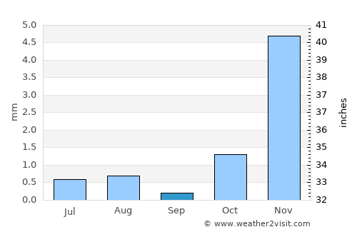 Shināş average rain in September