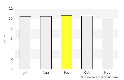 Shināş average rain in September