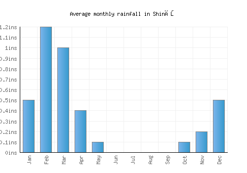 Shināş monthly rainfall chart (inches)