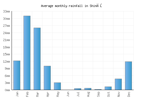 Shināş monthly rainfall chart (mm)