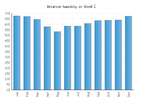 Shināş relative humidity averages