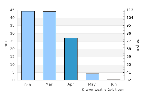 Shīnḏanḏ average rain in April