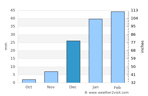 Shīnḏanḏ average rain in December
