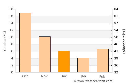Shīnḏanḏ average temperature in December