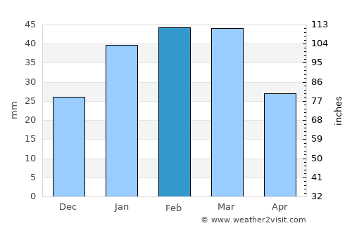 Shīnḏanḏ average rain in February