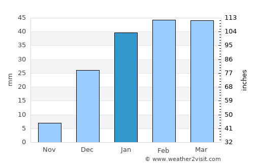 Shīnḏanḏ average rain in January