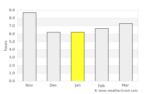 Shīnḏanḏ average rain in January