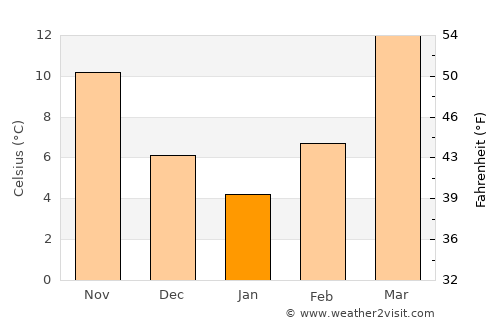 Shīnḏanḏ average temperature in January