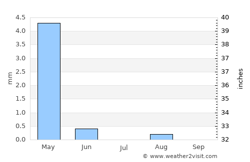 Shīnḏanḏ average rain in July