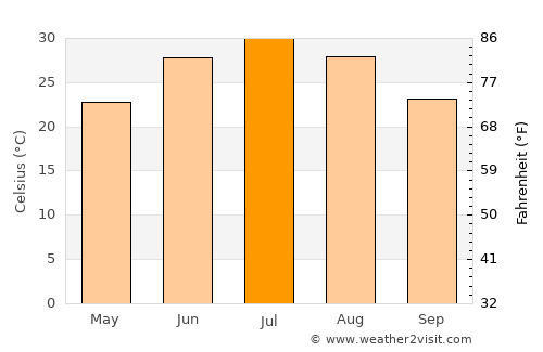 Shīnḏanḏ average temperature in July