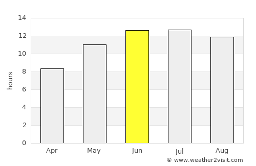 Shīnḏanḏ average rain in June