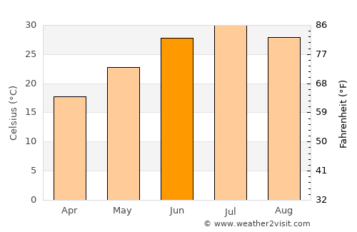 Shīnḏanḏ average temperature in June