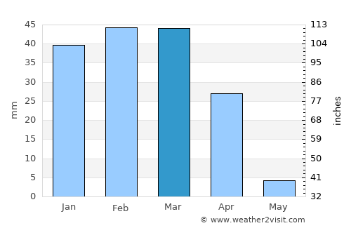 Shīnḏanḏ average rain in March