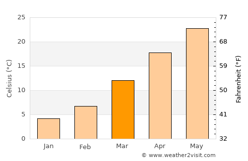 Shīnḏanḏ average temperature in March