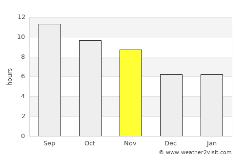 Shīnḏanḏ average rain in November