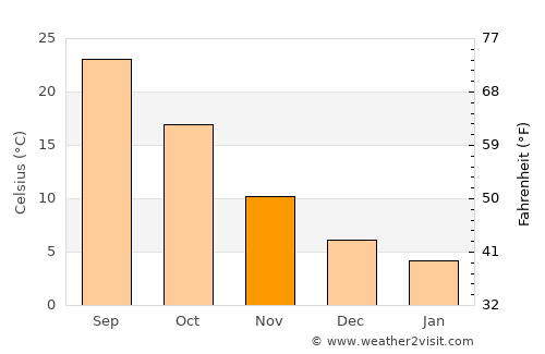 Shīnḏanḏ average temperature in November