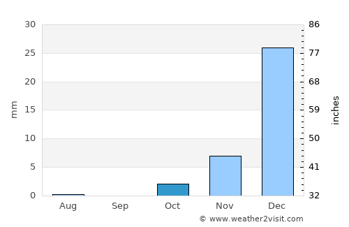 Shīnḏanḏ average rain in October