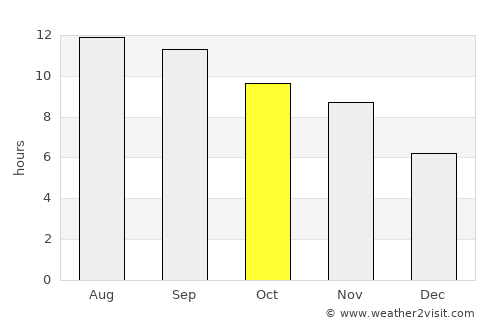 Shīnḏanḏ average rain in October