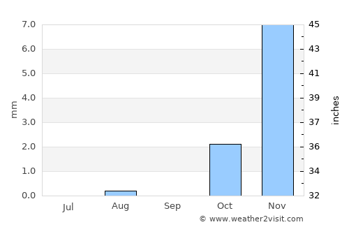 Shīnḏanḏ average rain in September
