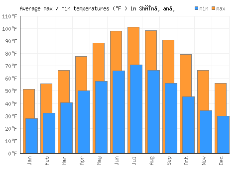 Shīnḏanḏ average minimum / maximum temperatures (Fahrenheit)