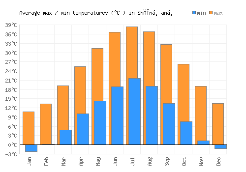 Shīnḏanḏ average minimum / maximum temperatures (Celsius)