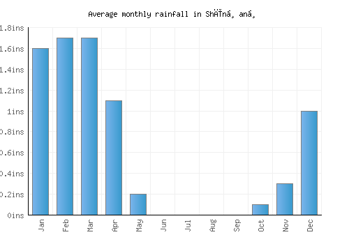 Shīnḏanḏ monthly rainfall chart (inches)