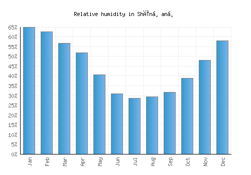 Shīnḏanḏ relative humidity averages