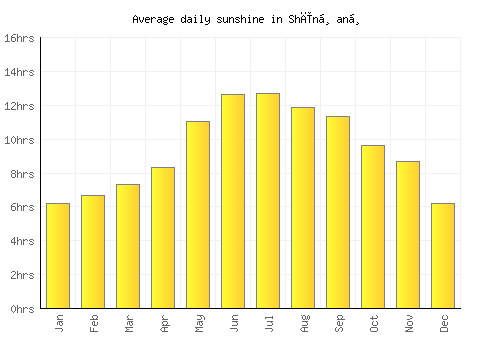 Shīnḏanḏ average daily sunshine chart