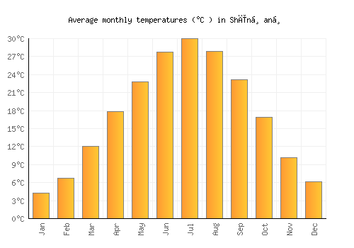 Shīnḏanḏ average temperature chart (Celsius)