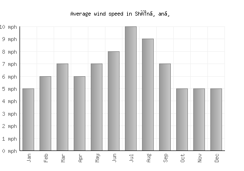 Shīnḏanḏ average winspeed by month (mph)