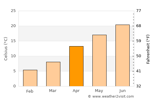 Shingū average temperature in April