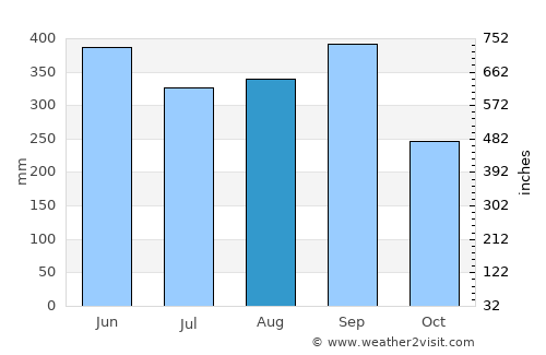 Shingū average rain in August