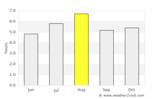 Shingū average rain in August