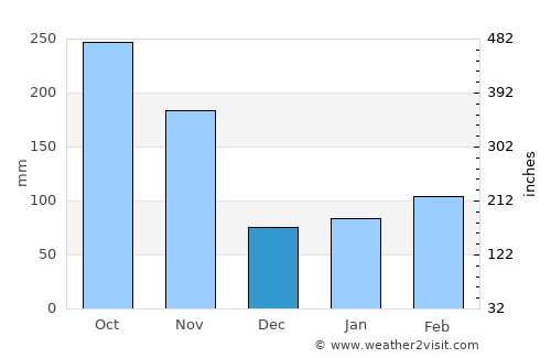 Shingū average rain in December