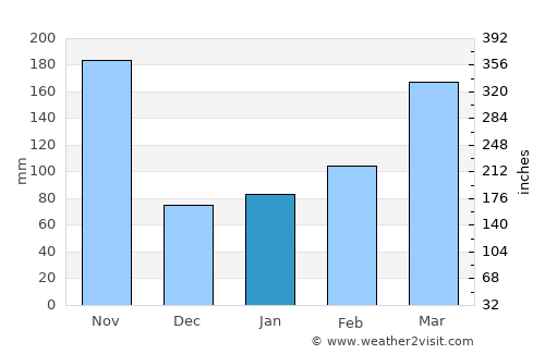 Shingū average rain in January