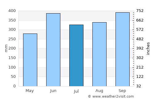 Shingū average rain in July