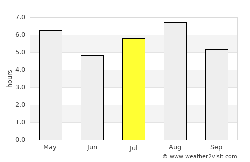 Shingū average rain in July