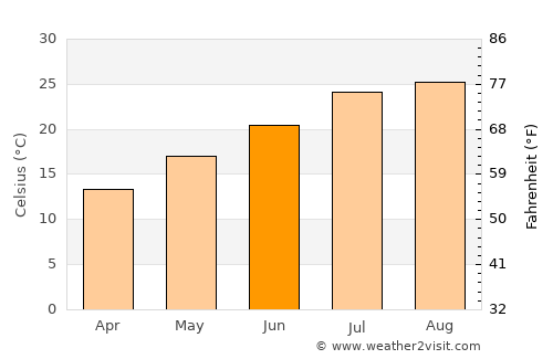 Shingū average temperature in June