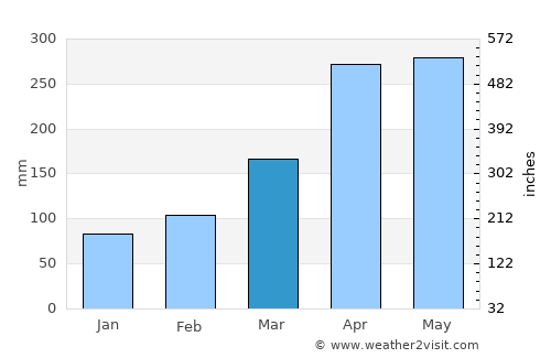Shingū average rain in March