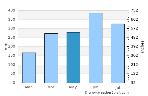 Shingū average rain in May