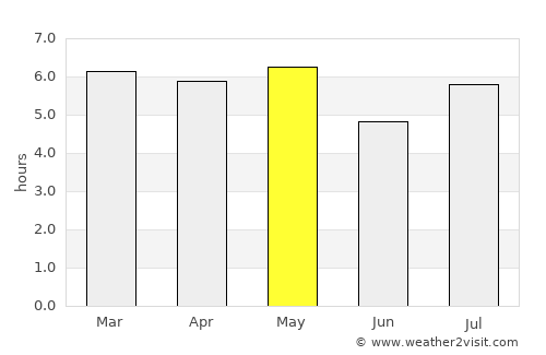 Shingū average rain in May